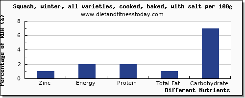chart to show highest zinc in winter squash per 100g